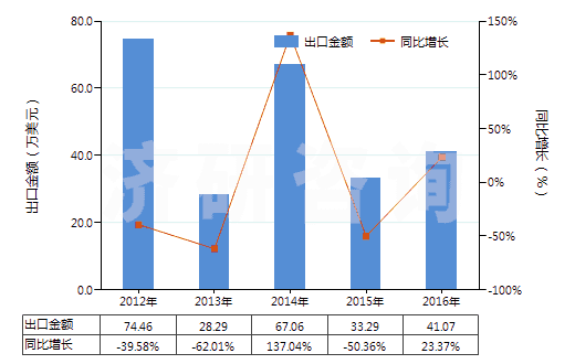 2012-2016年中國(guó)膠態(tài)或半膠態(tài)石墨(HS38012000)出口總額及增速統(tǒng)計(jì)